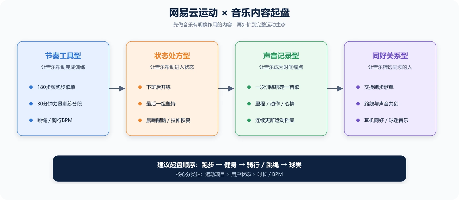 网易云运动音乐内容起盘路径
