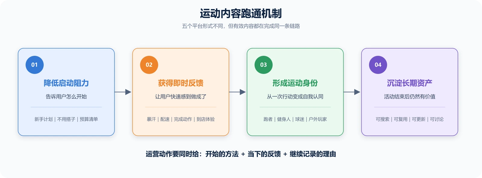 运动内容跑通机制图