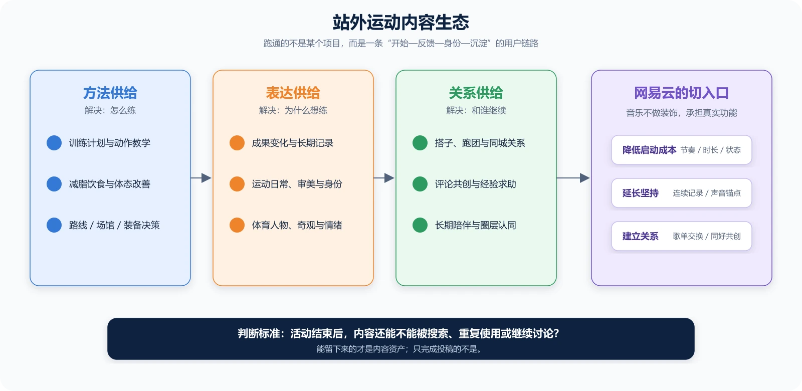 站外运动内容生态与网易云机会图