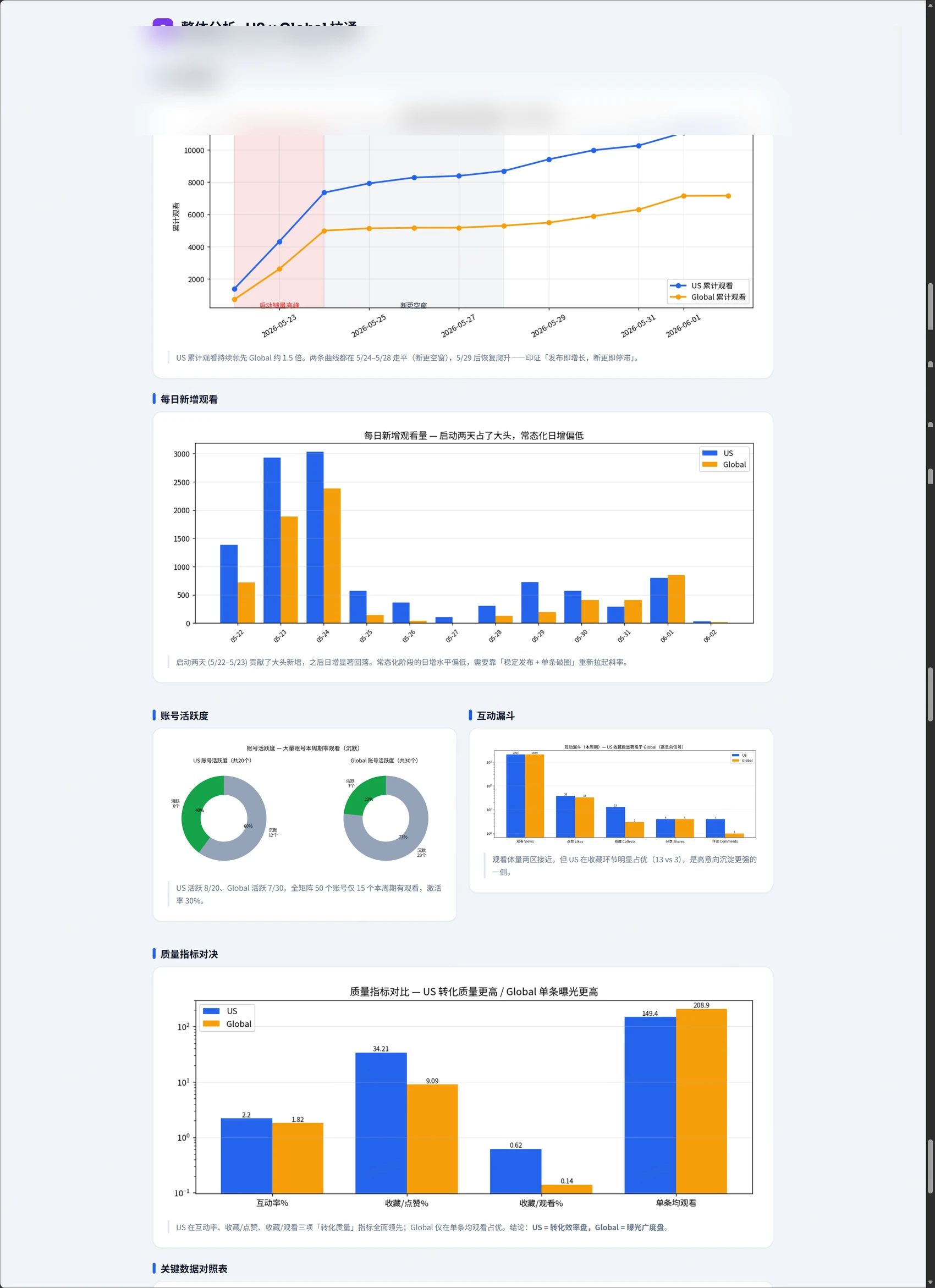 Medeo US 与 Global 矩阵联合分析